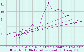 Courbe du refroidissement olien pour La Rochelle - Aerodrome (17)