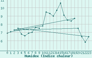 Courbe de l'humidex pour Sponde - Nivose (2B)