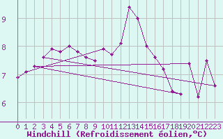 Courbe du refroidissement olien pour Chteauroux (36)