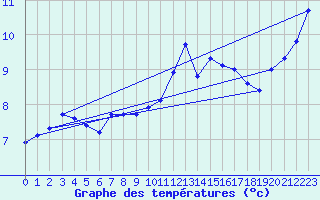 Courbe de tempratures pour Mazres Le Massuet (09)