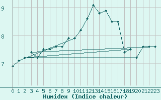 Courbe de l'humidex pour Fair Isle