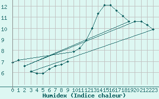 Courbe de l'humidex pour Saint-Dizier (52)