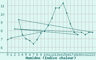 Courbe de l'humidex pour Walney Island