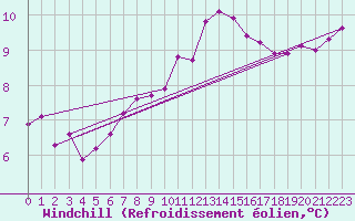 Courbe du refroidissement olien pour Great Dun Fell