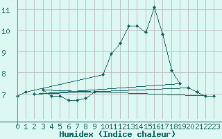 Courbe de l'humidex pour Chatelus-Malvaleix (23)