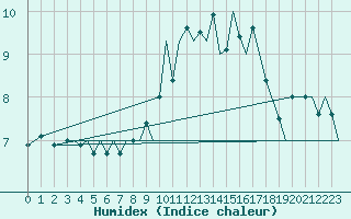 Courbe de l'humidex pour Dublin (Ir)