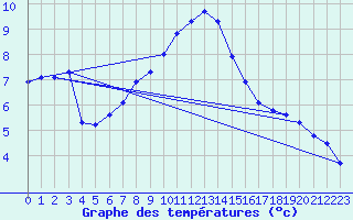 Courbe de tempratures pour Malbosc (07)