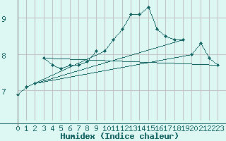 Courbe de l'humidex pour Walney Island