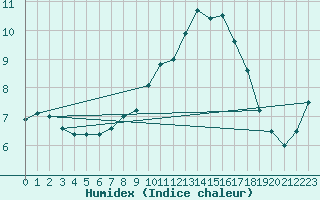 Courbe de l'humidex pour Aix-la-Chapelle (All)