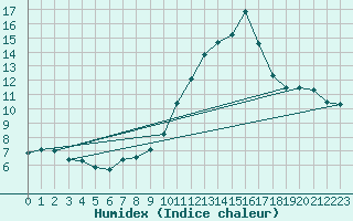 Courbe de l'humidex pour La Poblachuela (Esp)