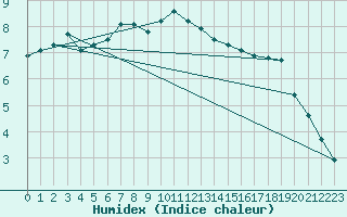 Courbe de l'humidex pour Frontenac (33)