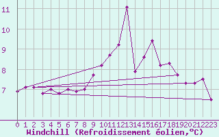 Courbe du refroidissement olien pour Berlin-Tempelhof