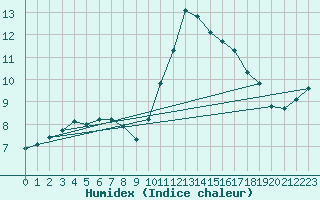 Courbe de l'humidex pour Bourg-en-Bresse (01)