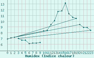 Courbe de l'humidex pour Eygliers (05)