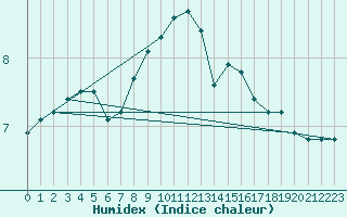 Courbe de l'humidex pour Viljandi