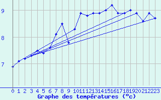 Courbe de tempratures pour Pully-Lausanne (Sw)