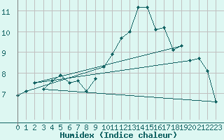 Courbe de l'humidex pour Evreux (27)