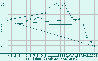 Courbe de l'humidex pour Connerr (72)