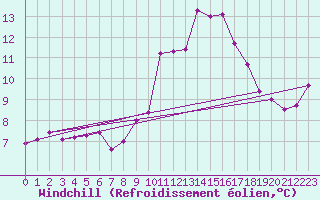 Courbe du refroidissement olien pour Saint-Martial-de-Vitaterne (17)