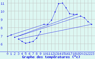 Courbe de tempratures pour Oschatz