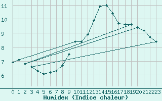 Courbe de l'humidex pour Oschatz