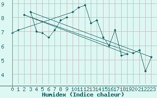 Courbe de l'humidex pour La Dle (Sw)