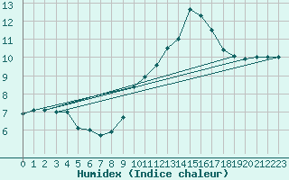 Courbe de l'humidex pour Boulogne (62)