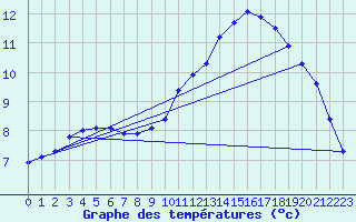 Courbe de tempratures pour Lobbes (Be)