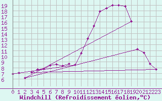 Courbe du refroidissement olien pour Charleville-Mzires (08)