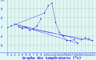 Courbe de tempratures pour Retie (Be)