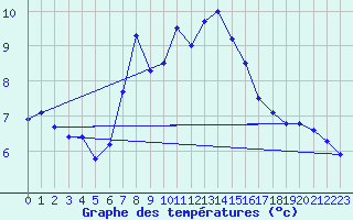 Courbe de tempratures pour Krumbach