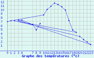 Courbe de tempratures pour Gap-Sud (05)