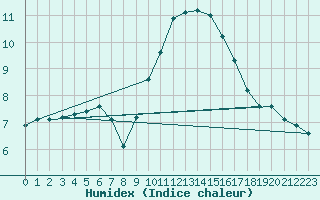 Courbe de l'humidex pour Saint-Yrieix-le-Djalat (19)