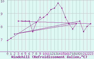 Courbe du refroidissement olien pour Saint-Haon (43)