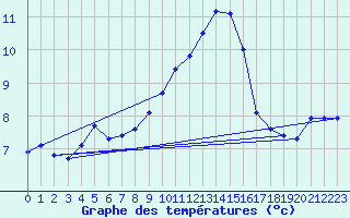 Courbe de tempratures pour Kirchdorf/Poel
