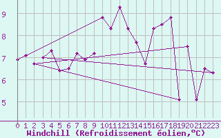 Courbe du refroidissement olien pour Landser (68)