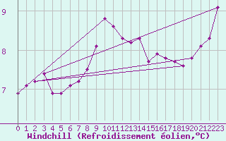 Courbe du refroidissement olien pour Frontenay (79)