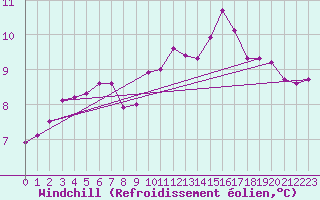 Courbe du refroidissement olien pour Trgueux (22)
