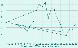 Courbe de l'humidex pour Drumalbin