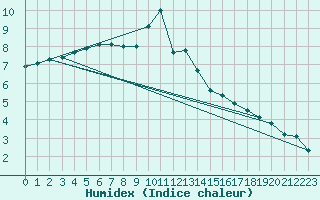 Courbe de l'humidex pour Luedenscheid