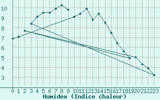 Courbe de l'humidex pour Feuchtwangen-Heilbronn