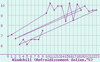 Courbe du refroidissement olien pour La Roche-sur-Yon (85)