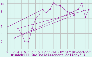 Courbe du refroidissement olien pour Saint Gallen