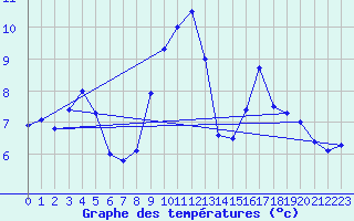 Courbe de tempratures pour Andernach