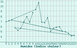 Courbe de l'humidex pour Messstetten
