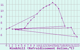 Courbe du refroidissement olien pour Fameck (57)