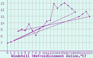 Courbe du refroidissement olien pour Matro (Sw)