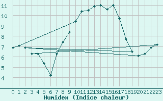 Courbe de l'humidex pour Kempten