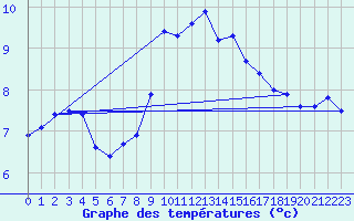 Courbe de tempratures pour Krumbach