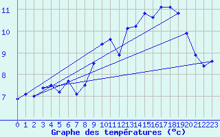 Courbe de tempratures pour Rusio (2B)